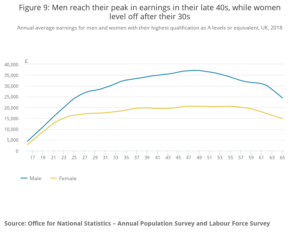 The figures reflect differences in working patterns